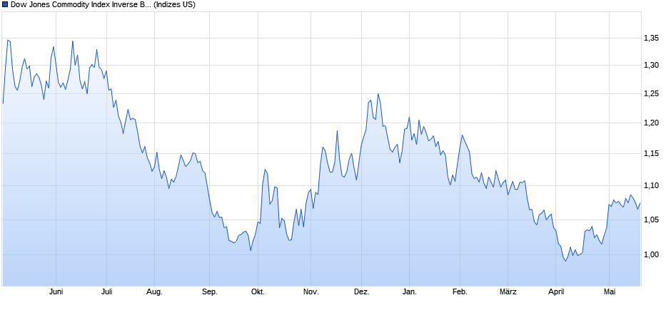 Dow Jones Commodity Index Inverse Brent Crude TR Chart