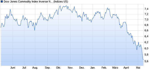Dow Jones Commodity Index Inverse North American. Chart