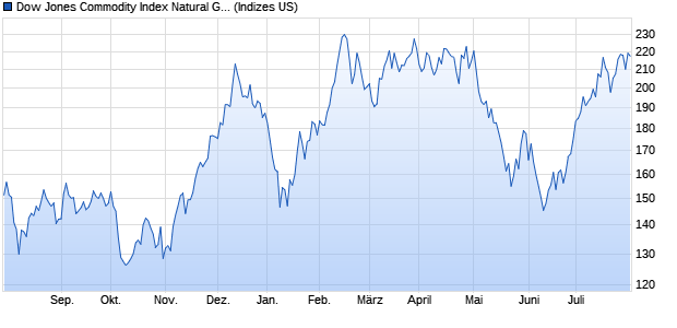 Dow Jones Commodity Index Natural Gas Inverse ER Chart