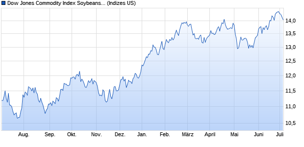 Dow Jones Commodity Index Soybeans Inverse TR Chart