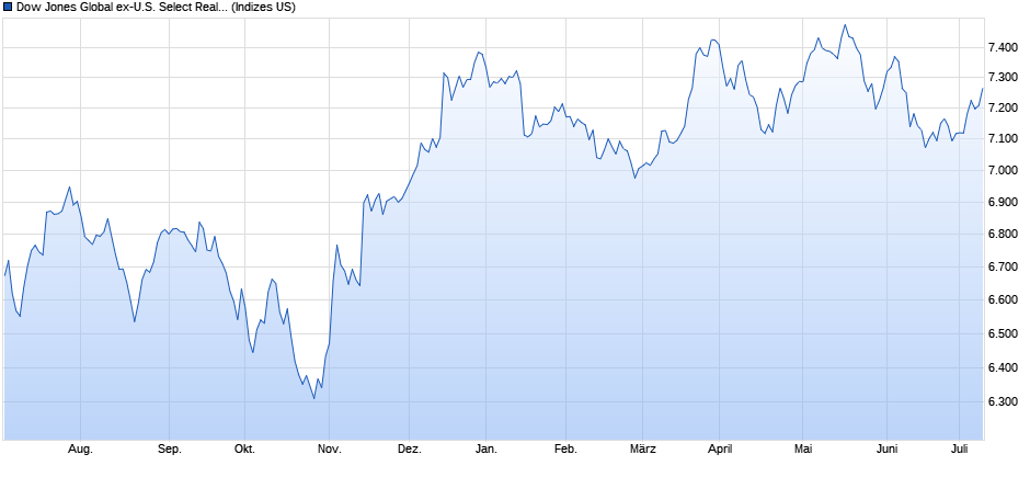 Dow Jones Global ex-U.S. Select Real Estate Securities Total Return Net Index (USD) Hedged Chart