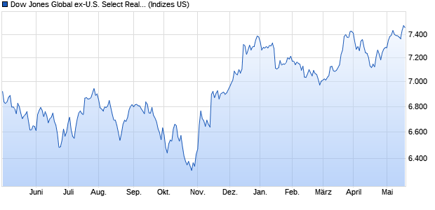 Dow Jones Global ex-U.S. Select Real Estate Securiti. Chart
