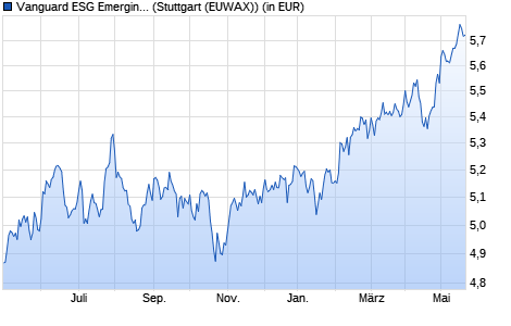 Performance des Vanguard ESG Emerging Markets All Cap UCITS ETF (USD) Dist (WKN A3DJRD, ISIN IE0001VXZTV7)