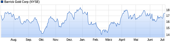 Chart Barrick Gold Corporation