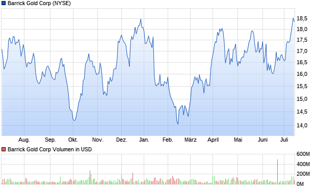 Barrick Gold Corp Aktie Chart