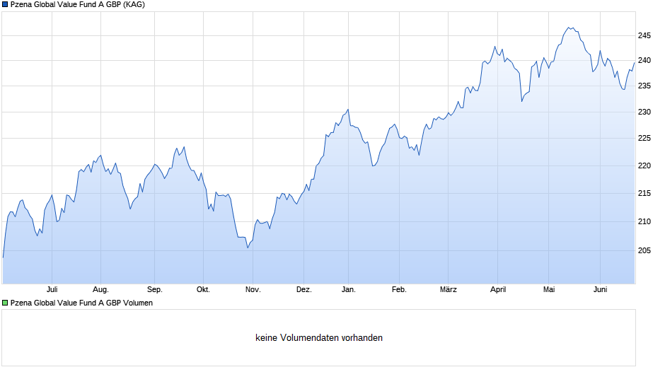 Pzena Global Value Fund A GBP Chart