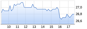 IONOS Group SE Chart