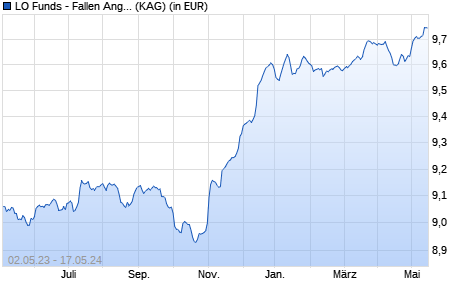 Performance des LO Funds - Fallen Angels Recovery EUR Syst. Multi Ccy H PA (ISIN LU2346313575)