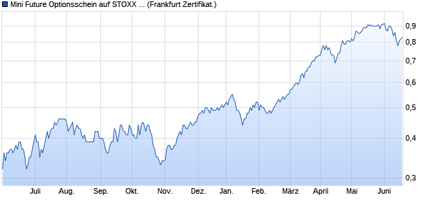 Mini Future Optionsschein auf STOXX EU600 Banks [. (WKN: PE0W8A) Chart
