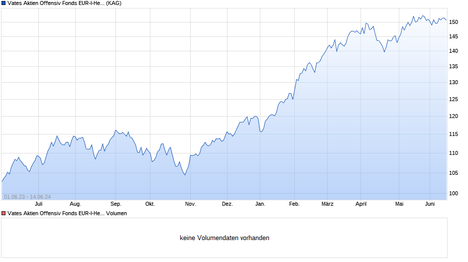 Vates Aktien Offensiv Fonds EUR-I-Hedged Chart