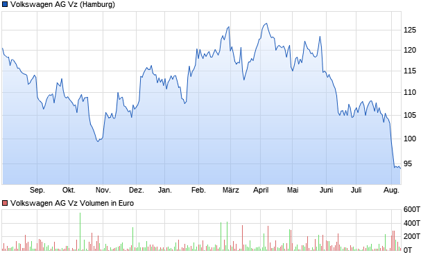Volkswagen AG Vz Aktie Chart