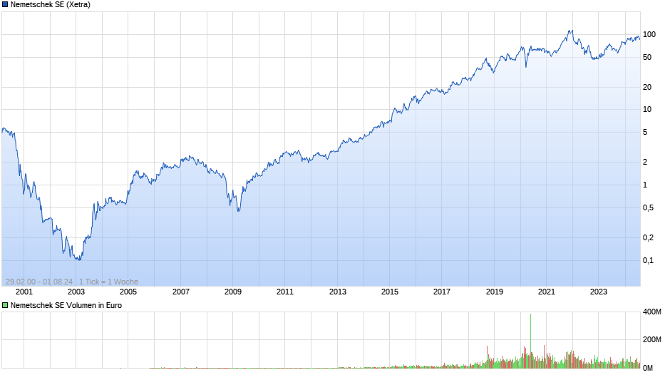 Nemetschek SE Chart