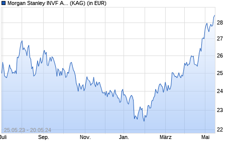 Performance des Morgan Stanley INVF Asia Opportunity Fund (EUR) I (ISIN LU2598445844)