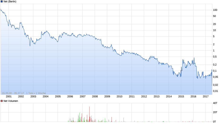 Net Chart