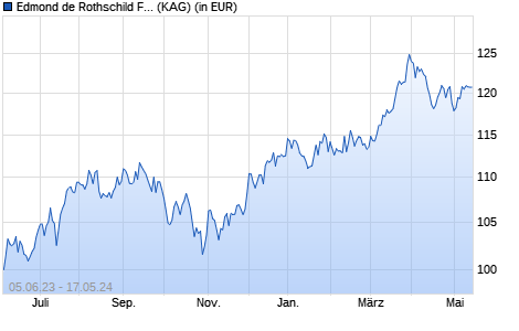 Performance des Edmond de Rothschild Fund US Value P EUR (ISIN LU2388496916)