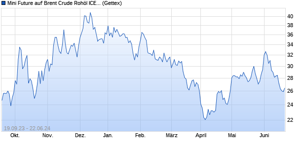 Mini Future auf Brent Crude Rohöl ICE Rolling [Gold. (WKN: GQ600F) Chart