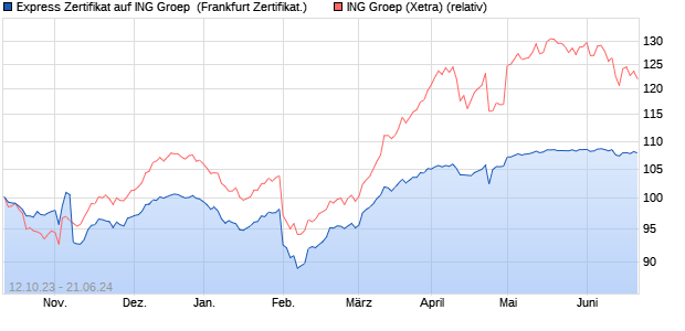 Express Zertifikat auf ING Groep [Deutsche Bank AG] (WKN: DB9VKE) Chart