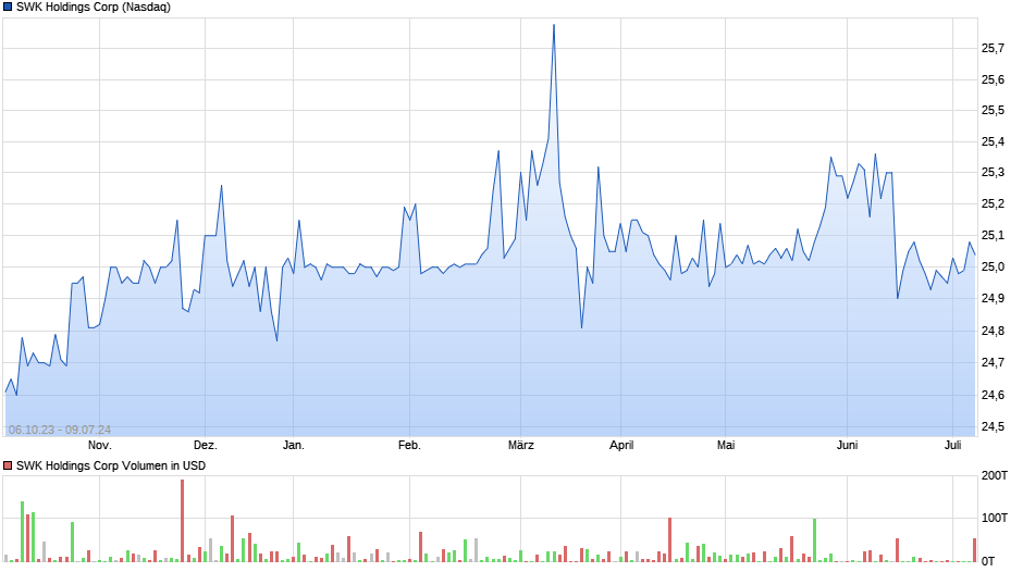 SWK Holdings Corp Chart