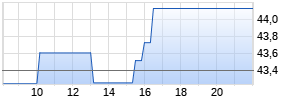 Birkenstock Holding Plc. Realtime-Chart
