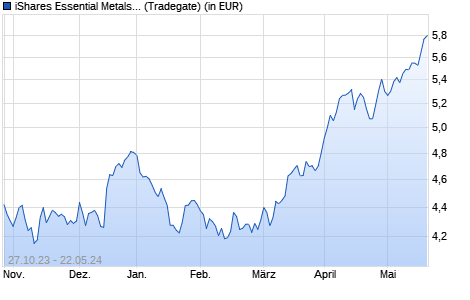 Performance des iShares Essential Metals Producers UCITS ETF USD Acc (WKN A3ERLP, ISIN IE000ROSD5J6)