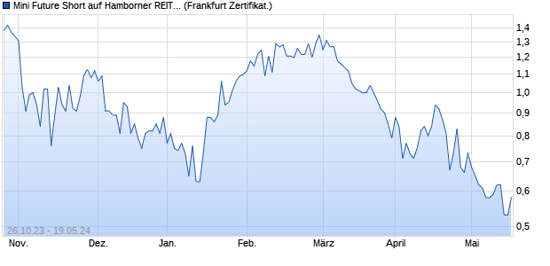 Mini Future Short auf Hamborner REIT [DZ BANK AG] (WKN: DJ5SLN) Chart