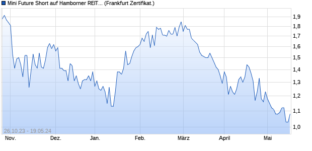 Mini Future Short auf Hamborner REIT [DZ BANK AG] (WKN: DJ5SLP) Chart