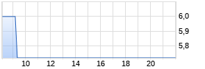 NorCom Information Technology GmbH & Co. KGaA Realtime-Chart