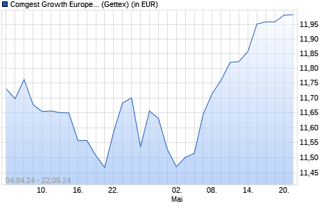 Performance des Comgest Growth Europe Compounders EUR Acc (WKN A3DS1P, ISIN IE000J43SL46)