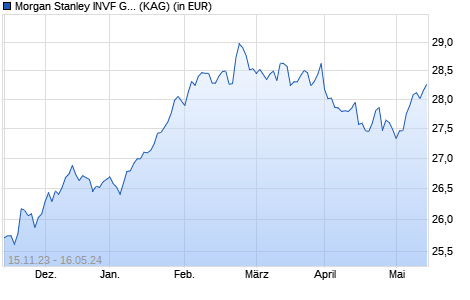 Performance des Morgan Stanley INVF Global Brands Fund (EUR) I (ISIN LU2598445927)