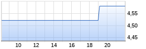 Keppel Ltd. Chart