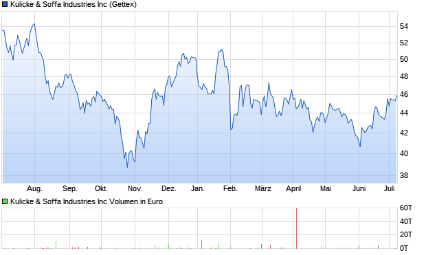 Kulicke & Soffa Industries Inc Aktie Chart