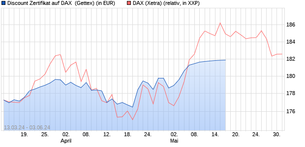 Discount Zertifikat auf DAX [Goldman Sachs Bank Eur. (WKN: GG524V) Chart