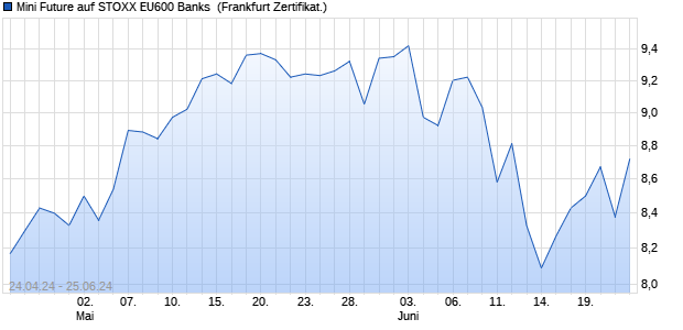 Mini Future auf STOXX EU600 Banks [ING Bank N.V.] (WKN: NG8H66) Chart