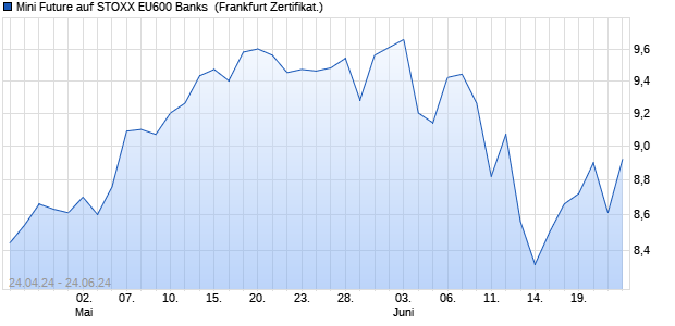 Mini Future auf STOXX EU600 Banks [ING Bank N.V.] (WKN: NG8H67) Chart