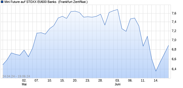 Mini Future auf STOXX EU600 Banks [ING Bank N.V.] (WKN: NG8H6Z) Chart