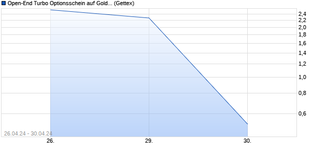 Open-End Turbo Optionsschein auf Gold [Goldman S. (WKN: GQ6NZ4) Chart