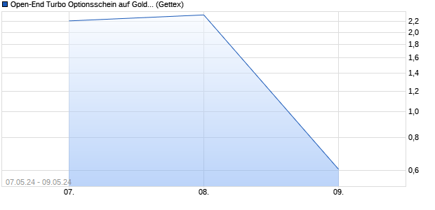 Open-End Turbo Optionsschein auf Gold [Goldman S. (WKN: GQ6P8S) Chart