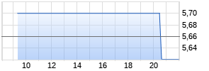 BP plc (dt.Zert.) Realtime-Chart