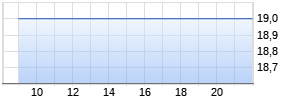 SK Telekom ADR Chart