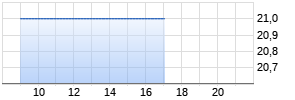 Nordwest Handel Chart