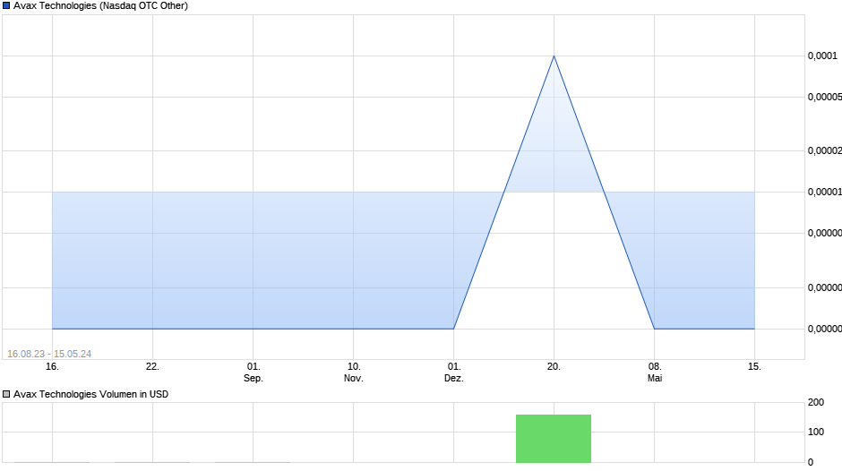 Avax Technologies Chart