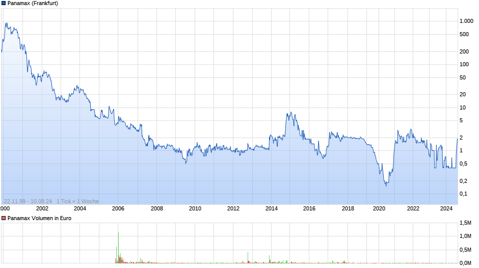 Panamax Chart