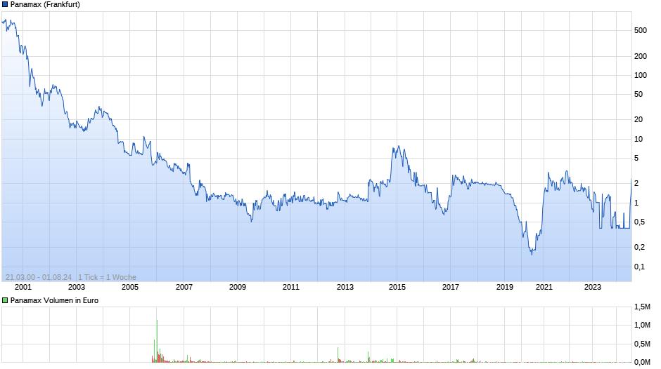 Panamax Chart