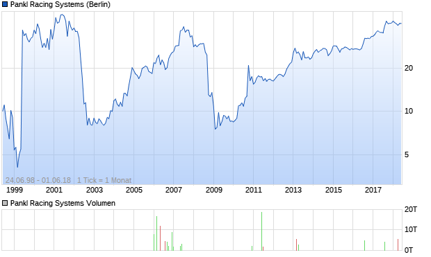 Pankl Racing Systems Aktie Chart