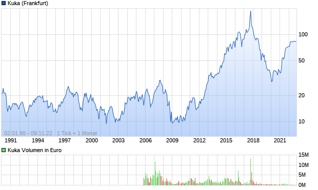 Kuka Aktie Chart