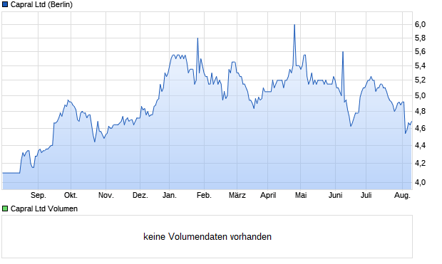 Capral Aktie Chart