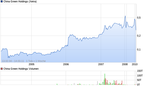 China Green Holdings Aktie Chart