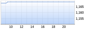 Mirvac Group Realtime-Chart