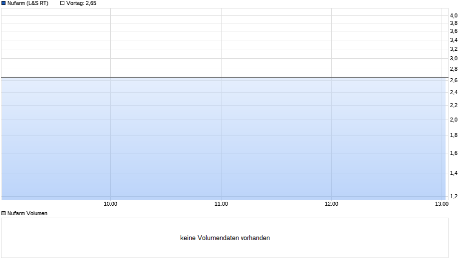 Nufarm Chart