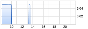 Orbis SE Chart